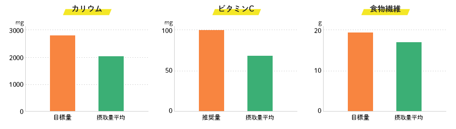 カリウム、ビタミンC、食物繊維の摂取量
