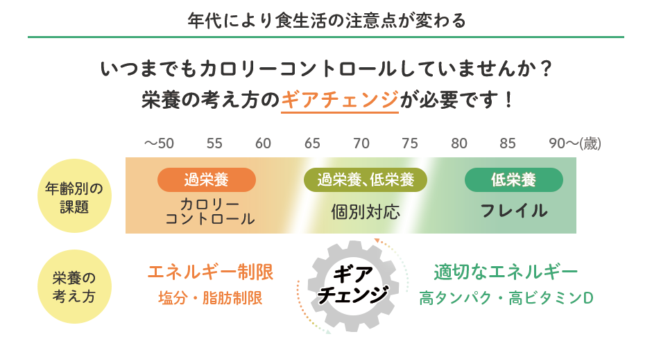 年代により食生活の注意点が変わる