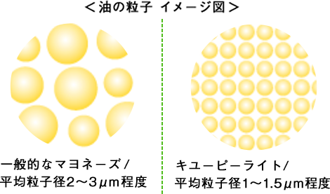 油の粒子 イメージ図