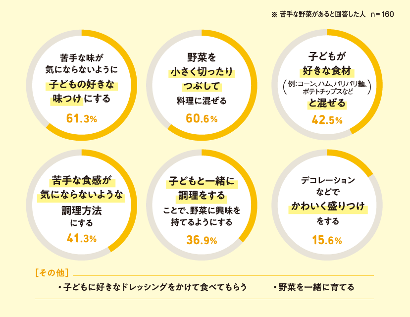 苦手な野菜を克服する工夫！≪アンケート調査結果≫