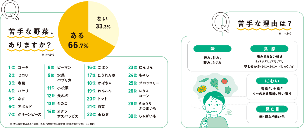 子どもと野菜　大調査！