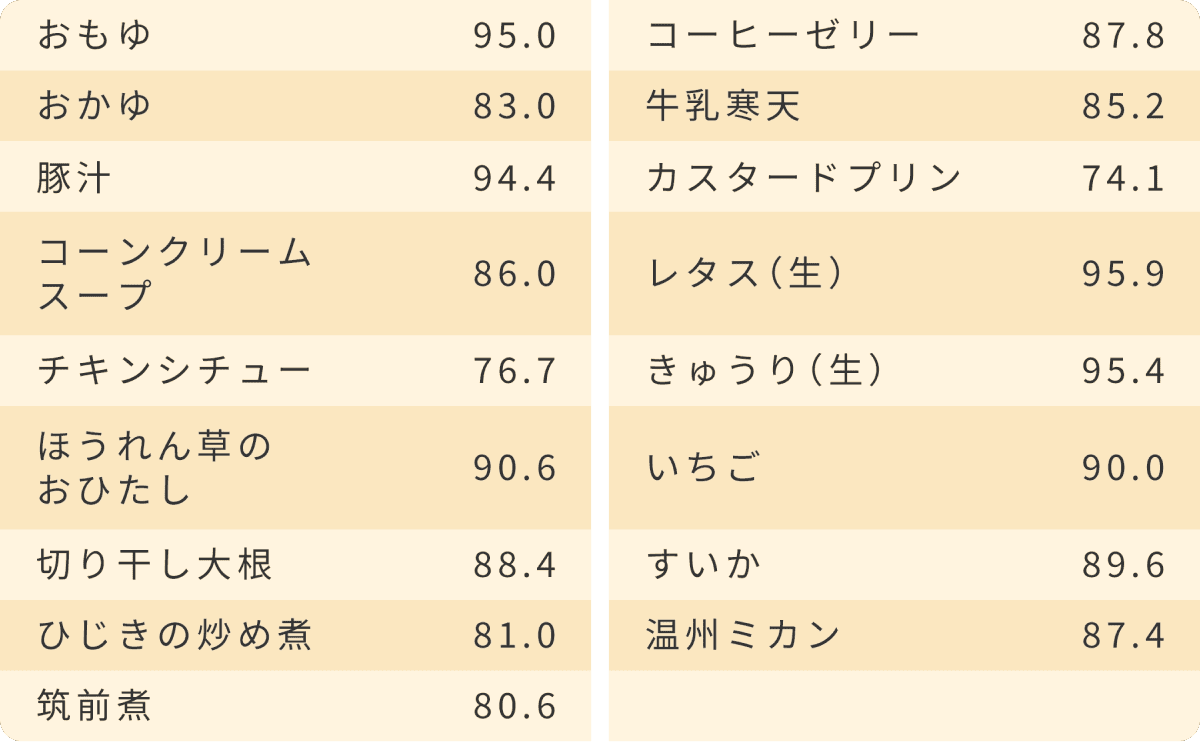水分を多く含む食品の100gあたり水分量一覧