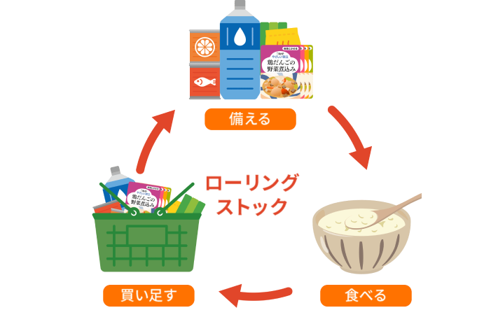 備える 食べる 買い足す ローリングストック