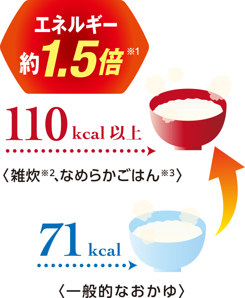 一般的なおかゆ 71kcal 雑炊※2、なめらかごはん※3 110kcal以上 エネルギー約1.5倍※1